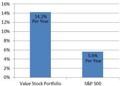 Our Value Stock Portfolio vs S&P 500 Since Inception (2006)
