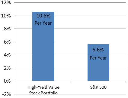 Our High-Yield Value Stock Portfolio vs S&amp;P 500 Since Inception (2006)
