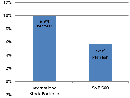 Our International Stock Portfolio vs S&P 500 Since Inception (2006)