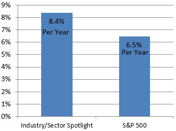 Our Industry/Sector Spotlight vs S&amp;amp;P 500 Since Inception (2003)
