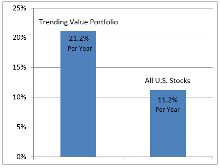 Average Annual Return of Trending Value Portfolio