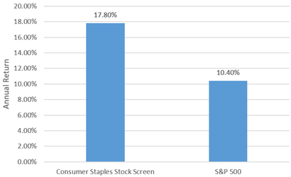 Average Annual Return of Trending Value Portfolio