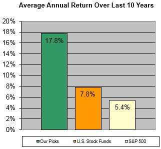 Chart: How our mutual fund picks have performed compared to the S&P 500