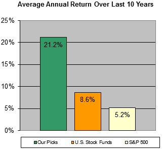 Chart: Our Picks versus U.S. Stock Mutual Funds