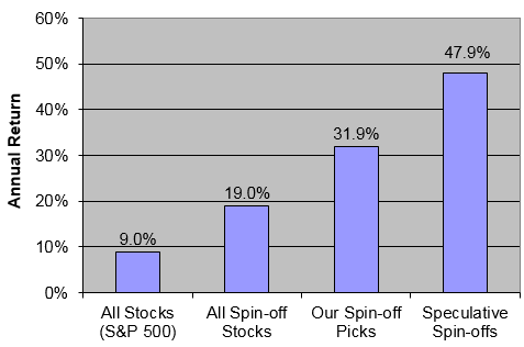 Annual return of spin-off stocks