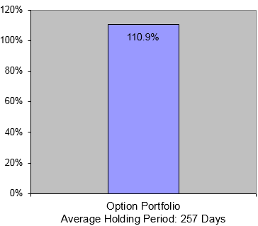 Option Portfolio Annualized Return