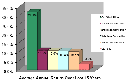 Chart: Our performance vs the top investment newsletters & the S&P 500