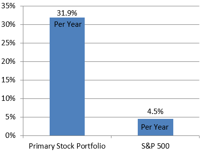Our Primary Stock Portfolio vs S&P 500 Since Inception (1998)