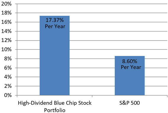 Our High-Dividend Blue Chip Stock Portfolio vs S&P 500 Since Inception (2003)