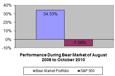 Performance of Our Bear Market Portfolio During Bear Market of 2008-2010