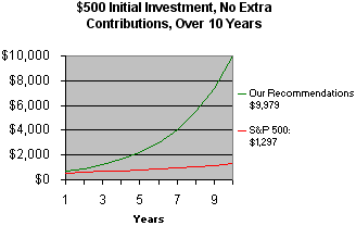 Chart: How a $500 investment would grow over 10 years