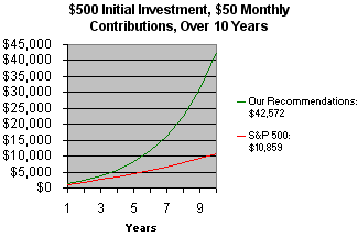 Chart: How a $500 investment with an additional $50 per month would grow to over 10 years