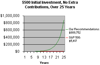 Chart: How a $500 investment would grow over 25 years