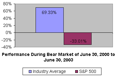 Average Return Of Recession-Resistant Industries During Bear Market of 2000-2003