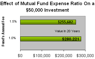 Expense Ratios Just 0.5% Lower Can Save You $25,000 Over Time