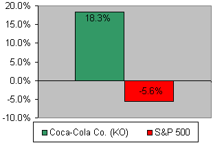 Coca Cola Stock Pick Versus S&P 500
