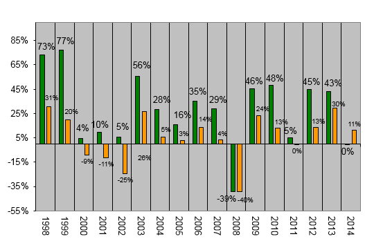 Chart: our stock picks versus the S&P 500