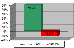 Chart: Our recommendation vs S&P 500