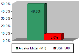 Chart: Our recommendation vs S&P 500