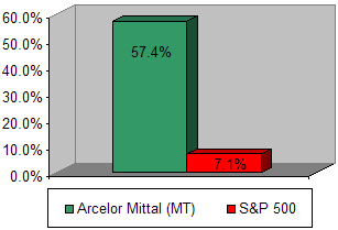 Chart: Our recommendation vs S&P 500