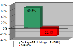 Chart: Our recommendation vs S&P 500