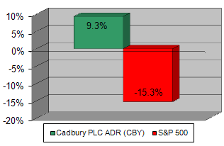 Chart: Our recommendation vs S&P 500