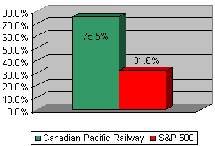 Chart: Our recommendation vs S&P 500