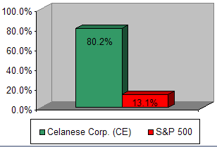 Chart: Our recommendation vs S&P 500