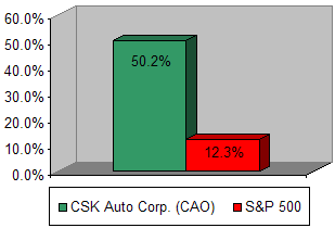 Chart: Our recommendation vs S&P 500