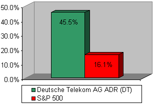 Chart: Our recommendation vs S&P 500