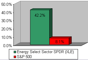 Chart: Our recommendation vs S&P 500
