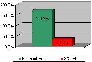 Chart: Fairmont Hotels options vs S&P 500