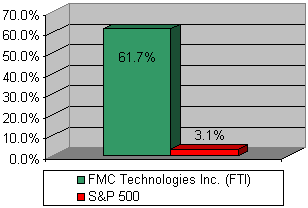 Chart: Our recommendation vs S&P 500