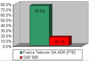 Chart: Our recommendation vs S&P 500