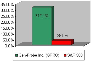 Chart: Our recommendation vs S&P 500