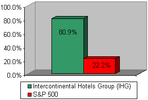 Chart: Our recommendation vs S&P 500