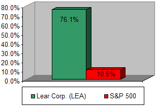 Chart: Our recommendation vs S&P 500