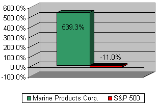 Chart: Our recommendation vs S&P 500