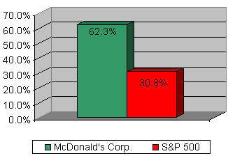 Chart: Our recommendation vs S&P 500