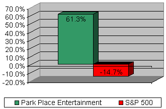 Chart: Our recommendation vs S&P 500