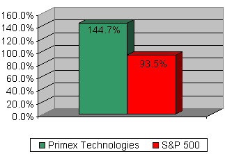 Chart: Our recommendation vs S&P 500