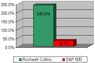 Chart: Rockwell Collins options vs S&P 500