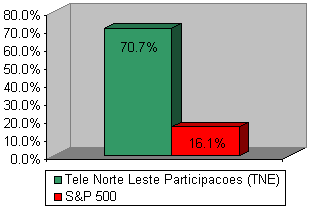 Chart: Our recommendation vs S&P 500