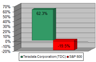 Chart: Our recommendation vs S&P 500