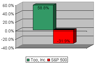Chart: Our recommendation vs S&P 500