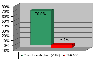 Chart: Our recommendation vs S&P 500