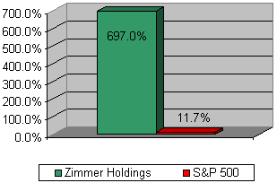 Chart: Our recommendation vs S&P 500