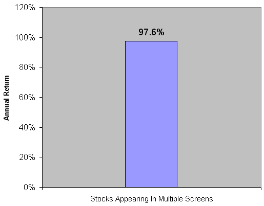 Annual Returns of Stocks Appearing In Multiple Screens